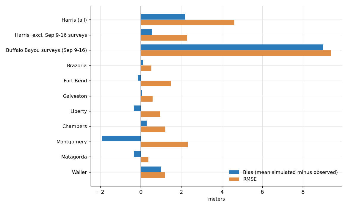 Bias and RMSE of simulated peak water level against high-water marks, grouped by county