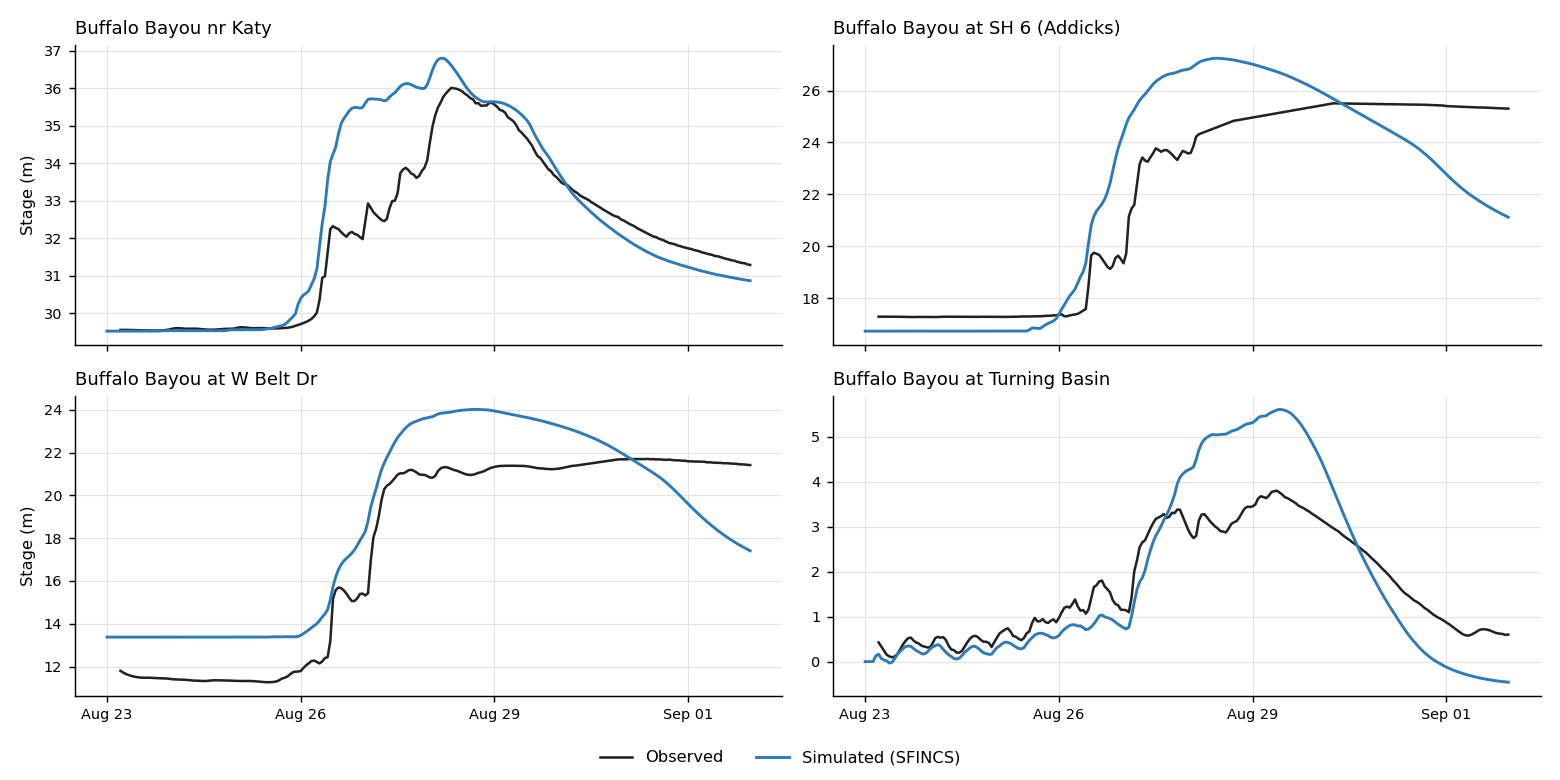 Simulated and observed stage at four Buffalo Bayou gauges