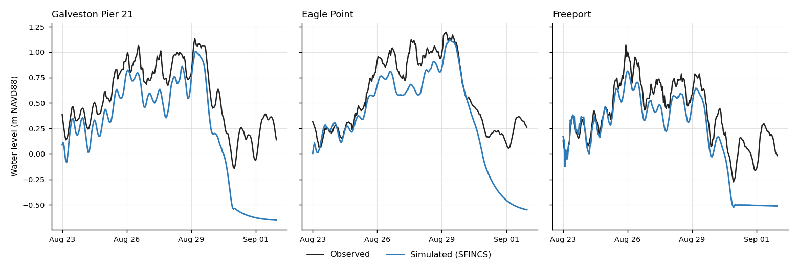 Simulated and observed hourly water level at Galveston Pier 21, Eagle Point and Freeport