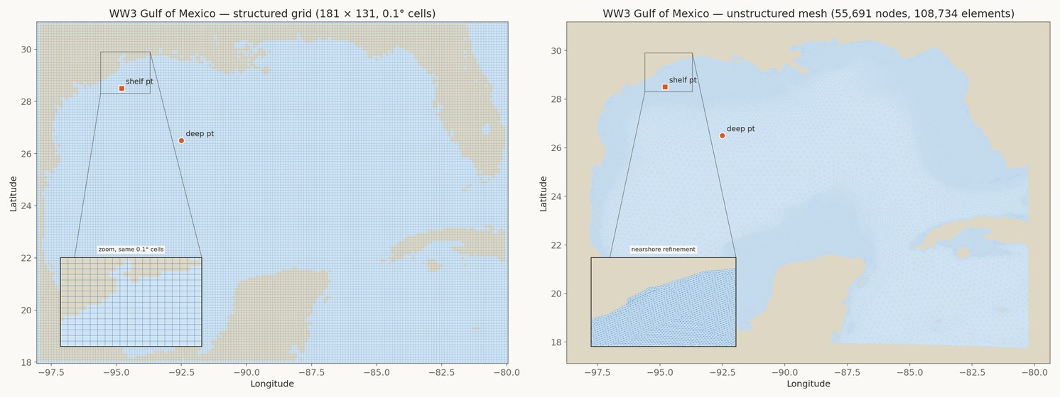 Wave Model Grid Comparison: Hurricane Harvey (WW3 to SWAN, Structured vs. Unstructured)
