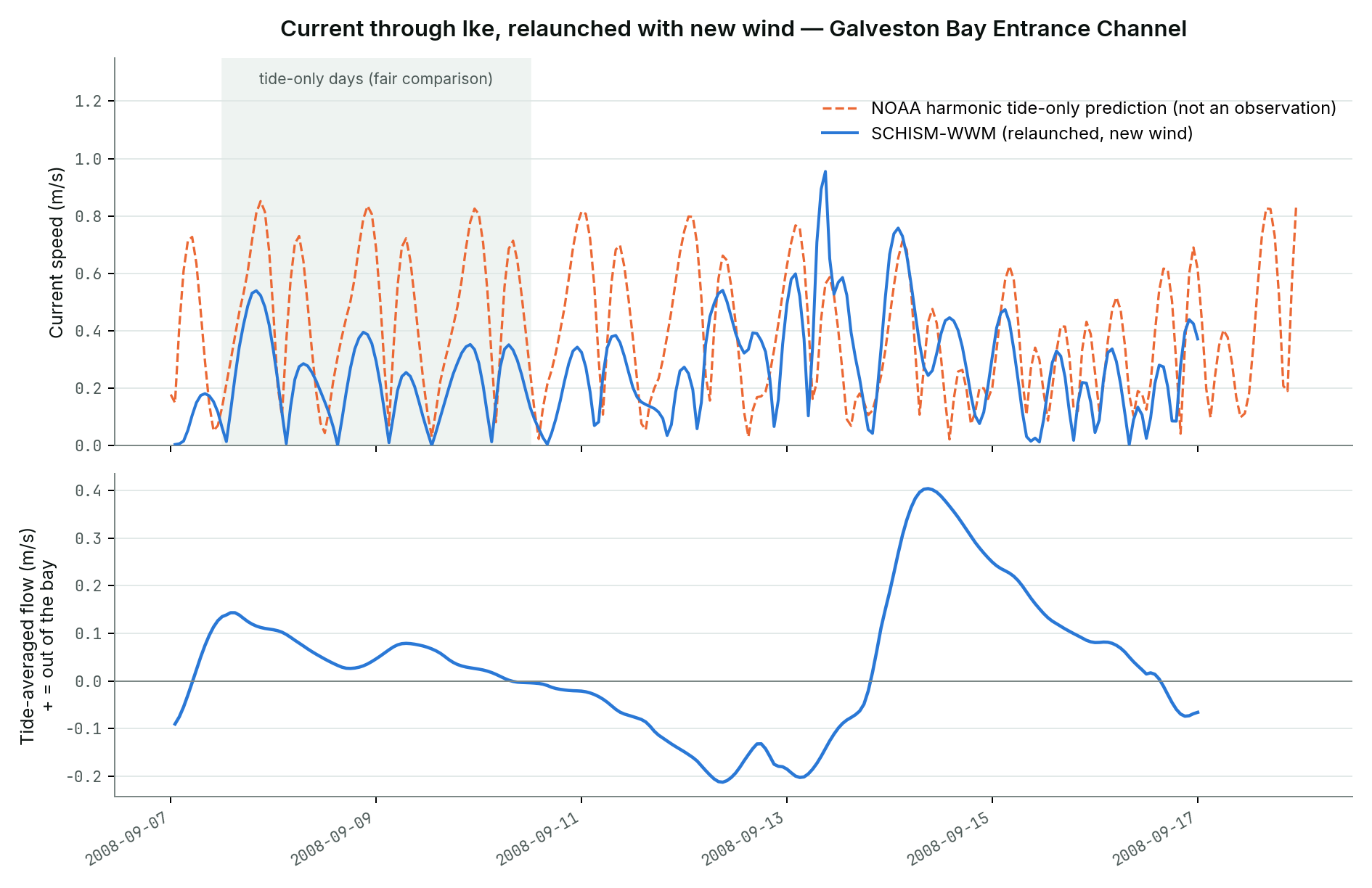 Current speed at the Galveston Bay Entrance Channel through Hurricane Ike: SCHISM-WWM local domain vs NOAA&rsquo;s tide-only prediction, with the model&rsquo;s tide-averaged flow along the channel below