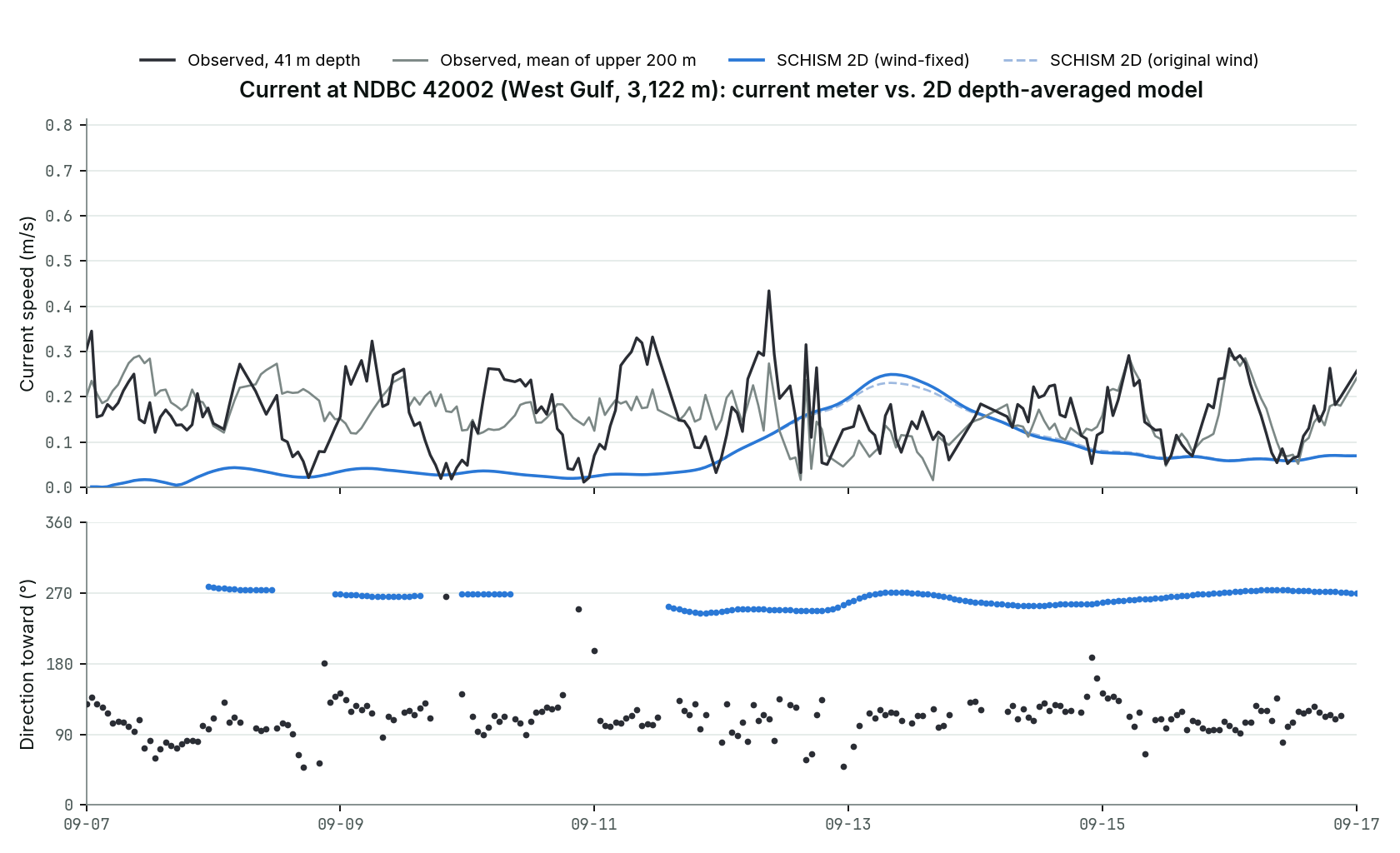 Current speed and direction at NDBC buoy 42002 through Hurricane Ike: observed current meter at 41 m and mean of the upper 200 m vs the 2D depth-averaged SCHISM current