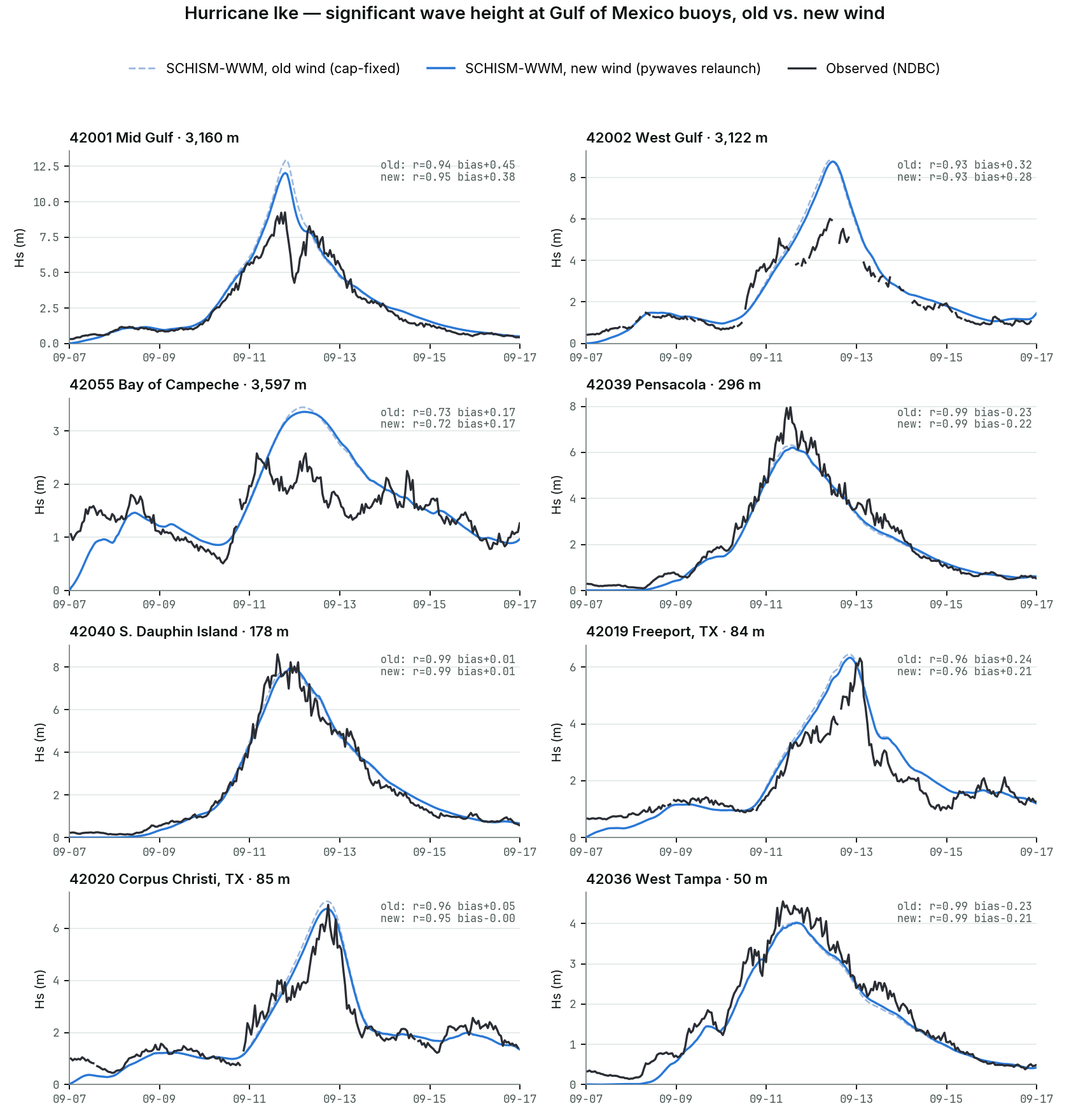 Significant wave height at eight Gulf of Mexico buoys through Hurricane Ike, ordered from deep water to shelf: observed vs SCHISM-WWM with the old cap-fixed and the new pywaves wind field