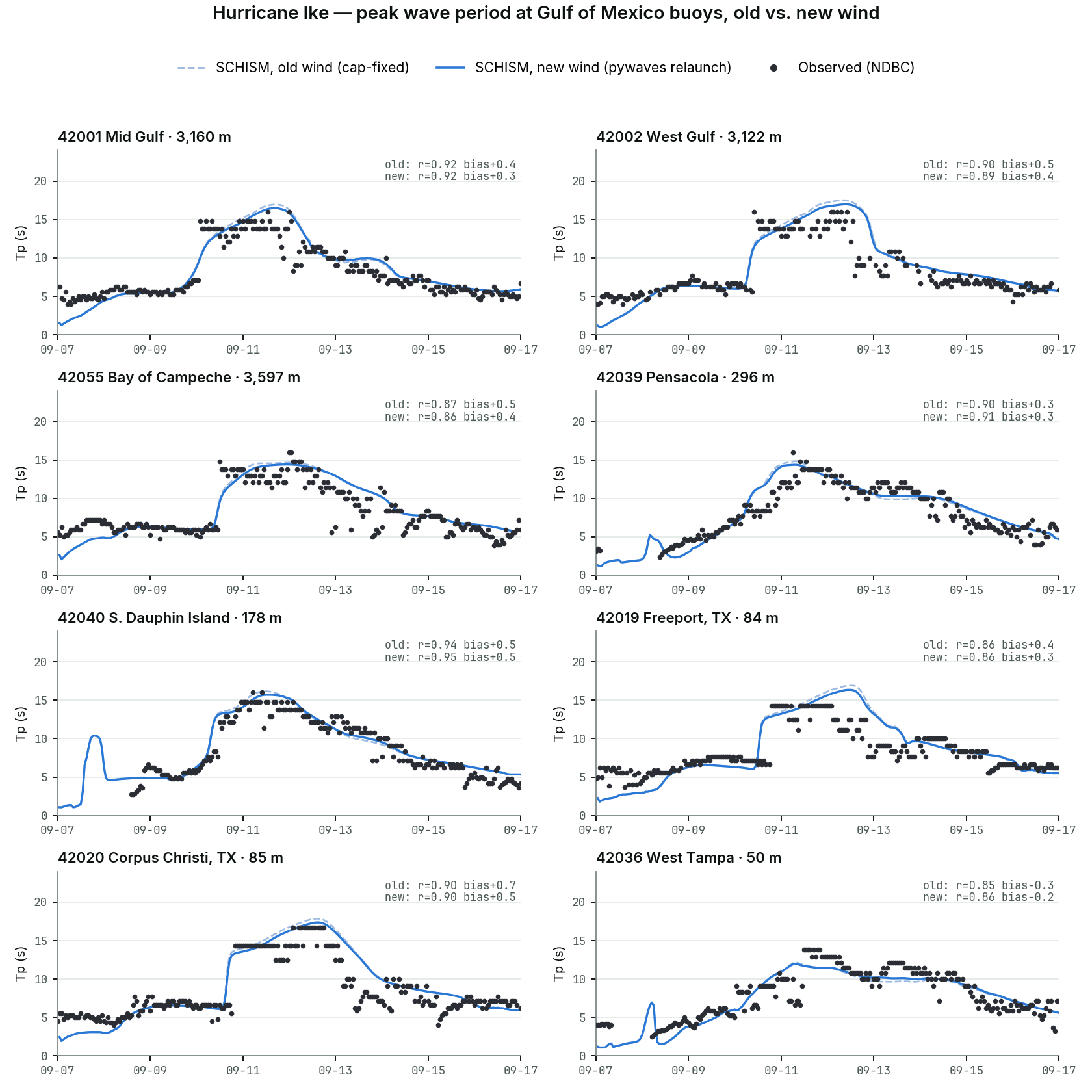 Peak wave period at eight Gulf of Mexico buoys through Hurricane Ike: observed dominant period vs SCHISM-WWM