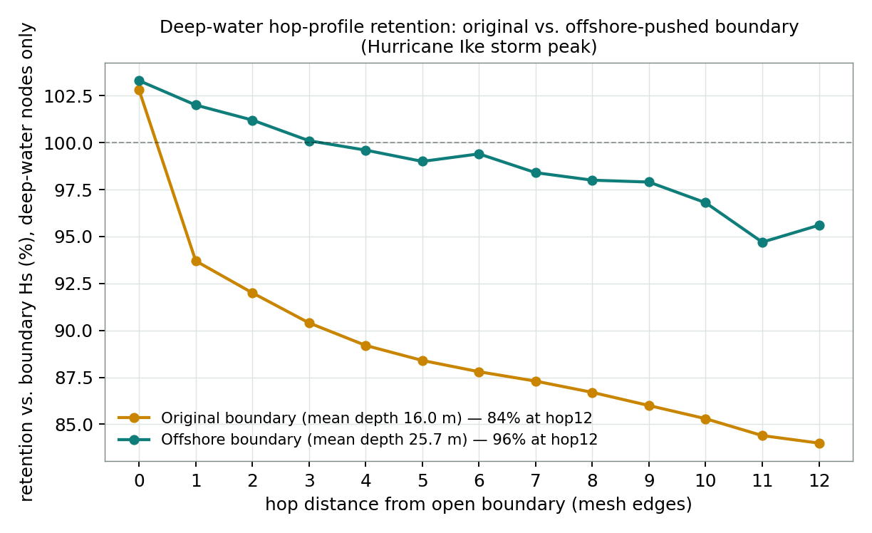 Deep-water hop-by-hop wave-energy retention at each storm&rsquo;s own peak, comparing the original (v6) and offshore-moved (v7) open boundary
