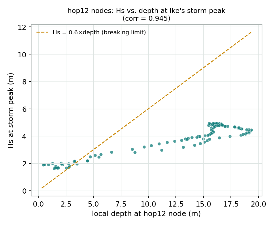 Every shallow node&rsquo;s significant wave height at the storm peak plotted against its own local depth, with the 0.6x-depth breaking-limit line overlaid