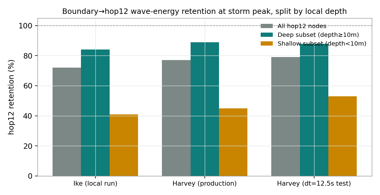Deep-water vs. shallow-water wave-energy retention at the storm peak, both Ike and Harvey, at the same ring of nodes 12 hops from the open boundary