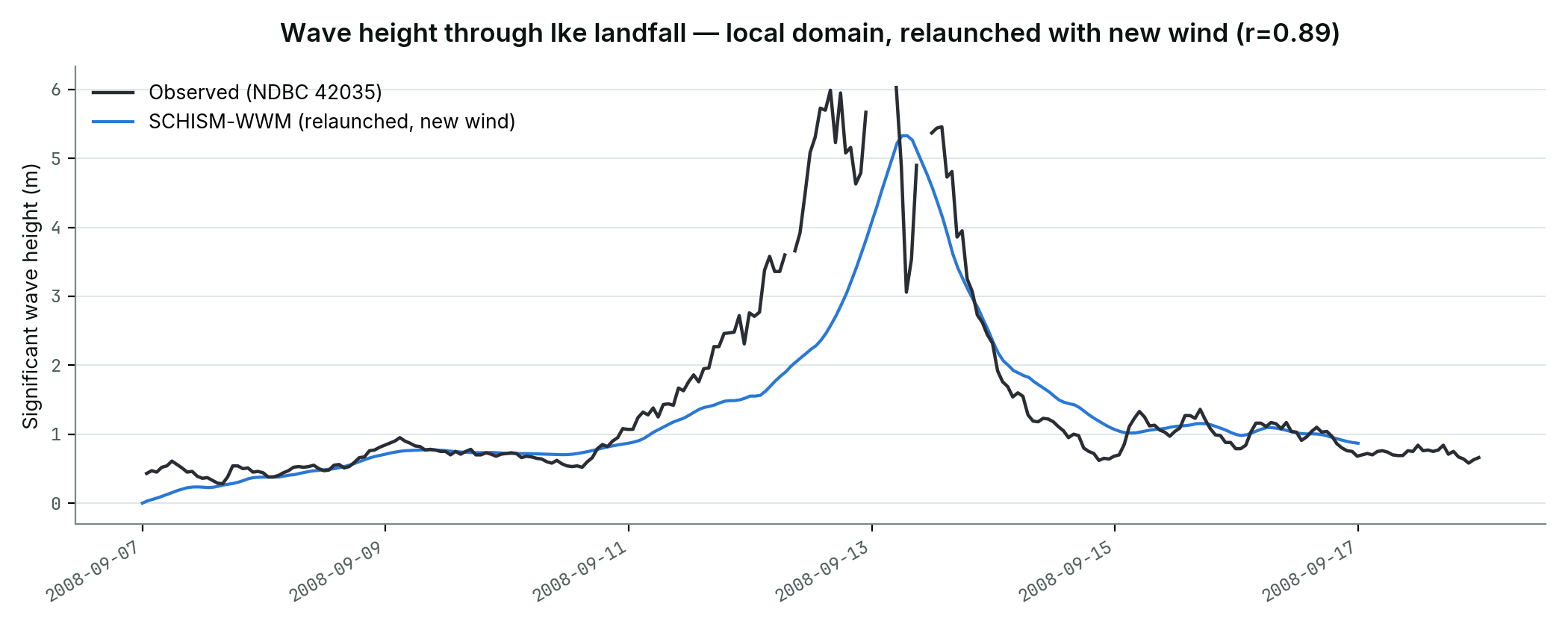 Significant wave height time series at NDBC buoy 42035 through Hurricane Ike landfall: observed vs SCHISM-WWM local domain run