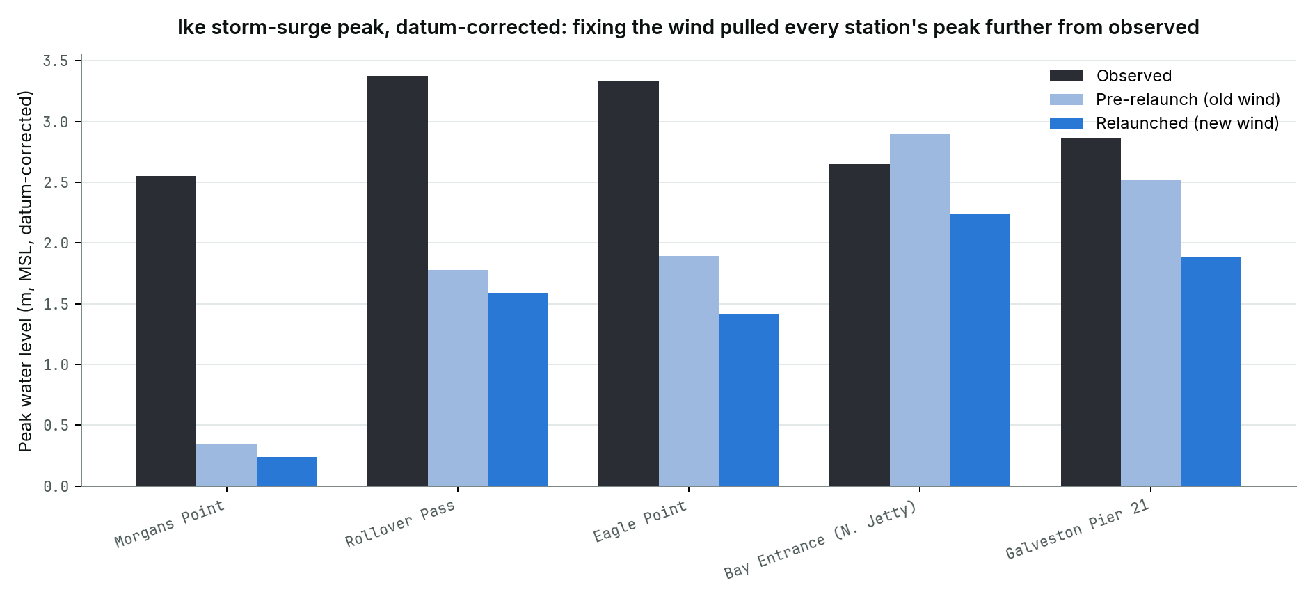 Bar chart comparing observed, pre-relaunch, and relaunched storm-surge peaks at 5 Galveston-area CO-OPS stations, Hurricane Ike, datum-corrected
