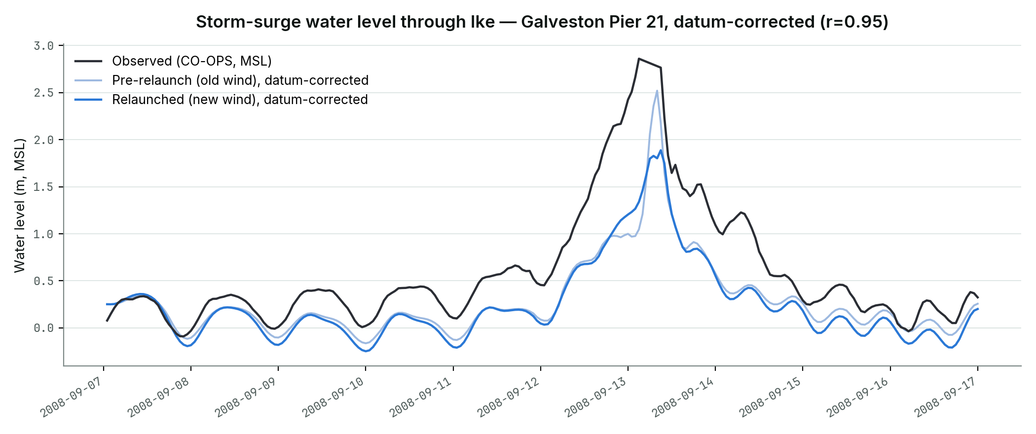 Storm-surge water-level time series at Galveston Pier 21 through Hurricane Ike, datum-corrected: observed vs. pre-relaunch and relaunched SCHISM-WWM local domain runs