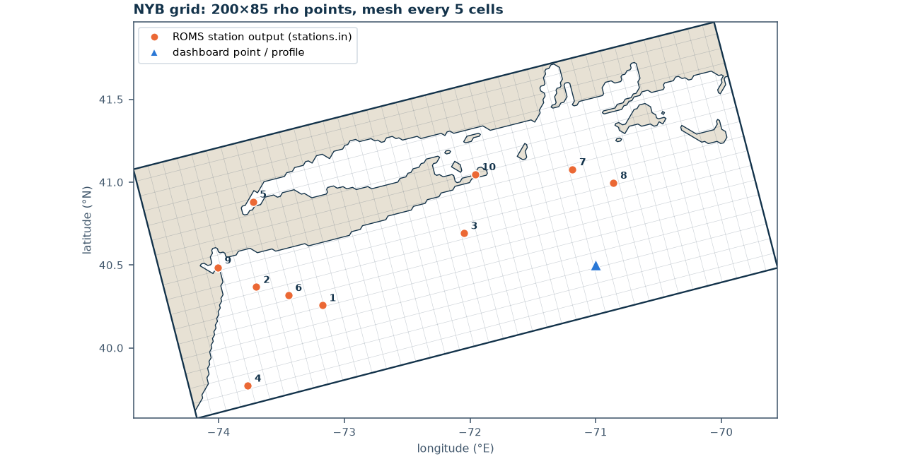 NYB ROMS grid, 200 by 85 rho points, spanning Long Island Sound through the New York/New Jersey shelf, with station output locations marked