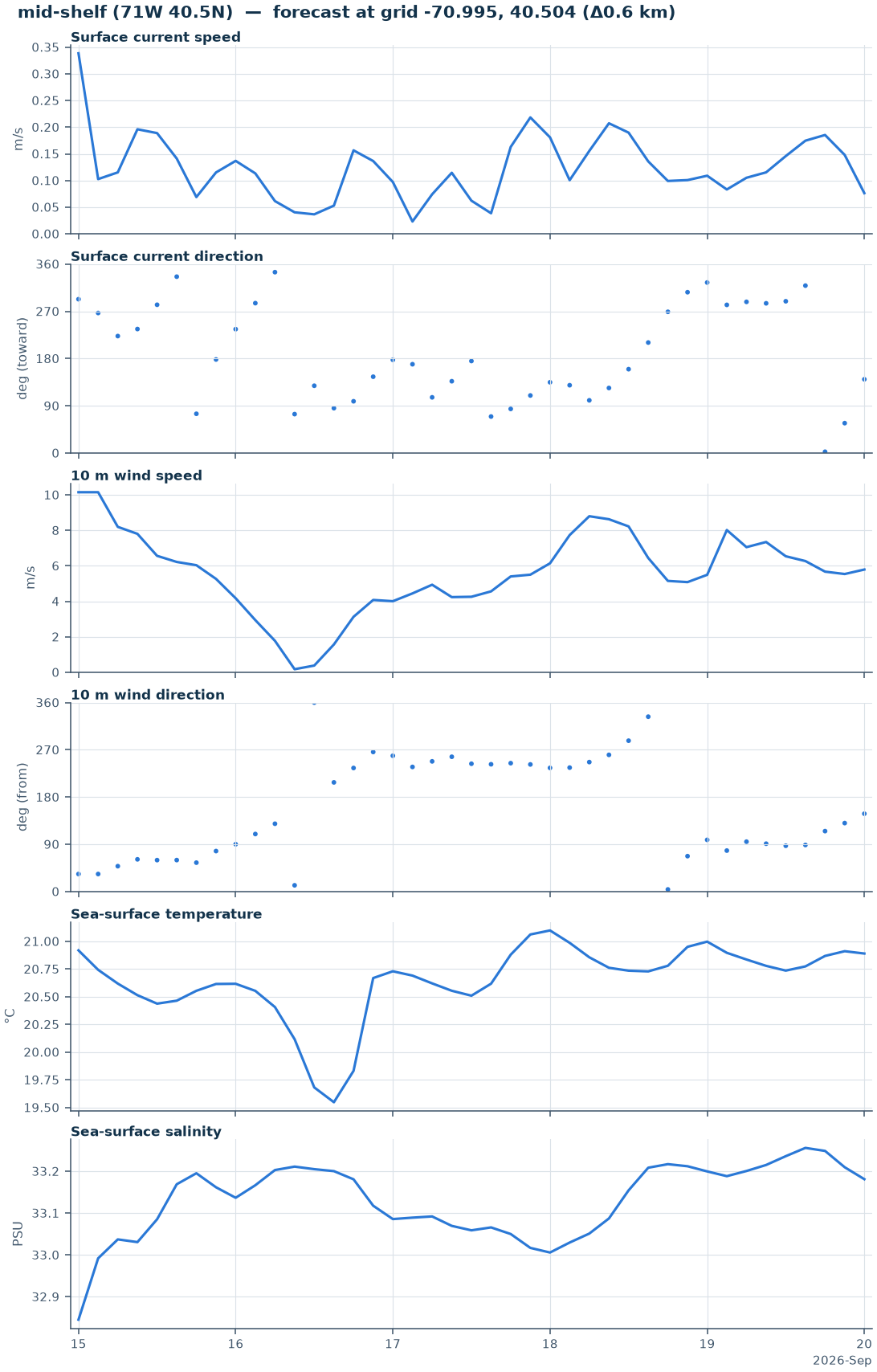 Time series of surface current speed and direction, wind speed and direction, sea-surface temperature, and sea-surface salinity at a mid-shelf point forecast location