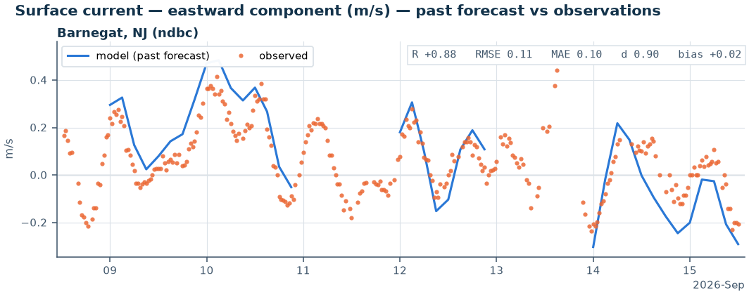 Modeled versus observed eastward surface current component at an NDBC buoy at Barnegat, NJ, with skill statistics