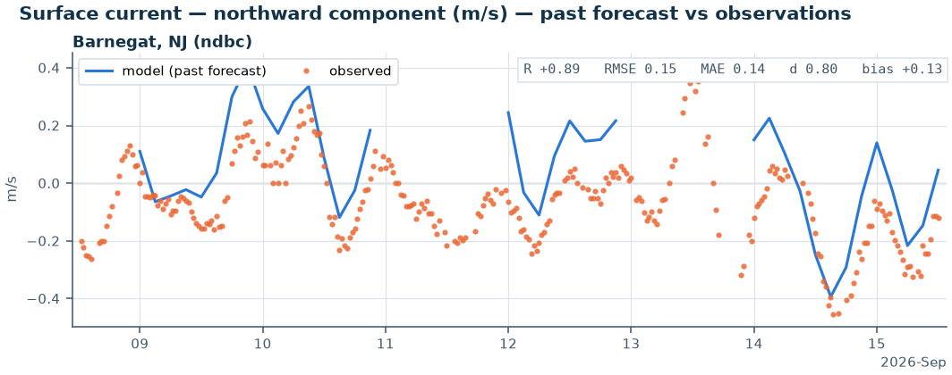 Modeled versus observed northward surface current component at an NDBC buoy at Barnegat, NJ, with skill statistics