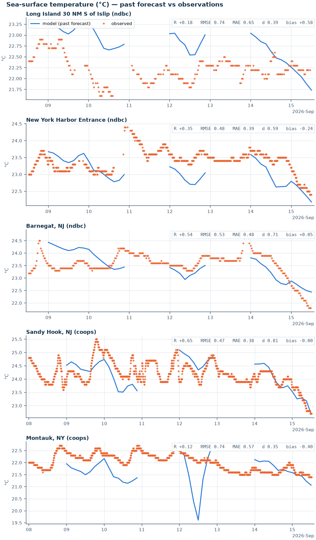 Modeled versus observed sea-surface temperature at five NDBC and NOAA CO-OPS stations, with skill statistics