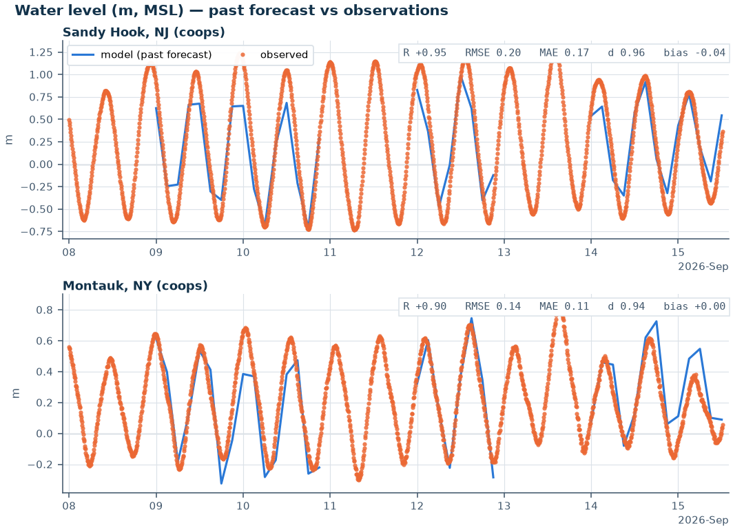 Modeled versus observed water level at NOAA CO-OPS tide gauges Sandy Hook, NJ and Montauk, NY, with skill statistics