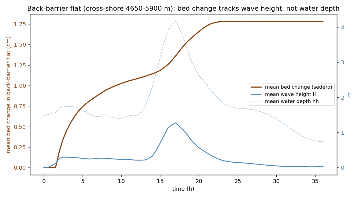 Time series showing bed change behind the dune rising only while wave height is elevated, then flattening once wave height decays, while water depth stays high throughout
