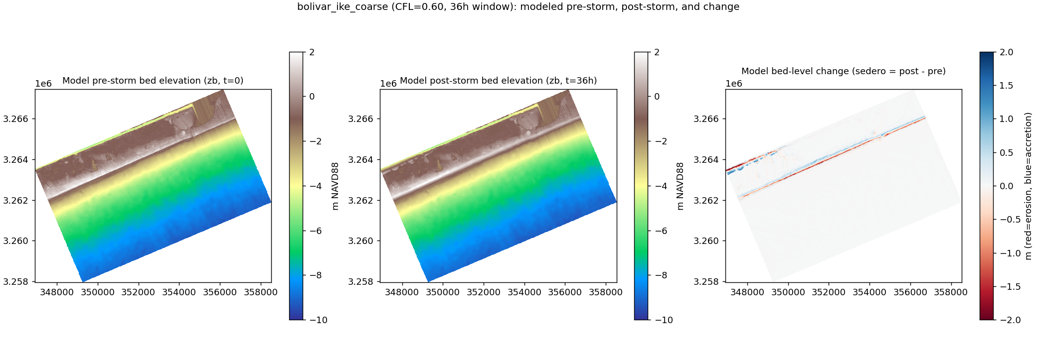 Hurricane Ike Beach and Dune Erosion Modeling on Bolivar Peninsula (XBeach)