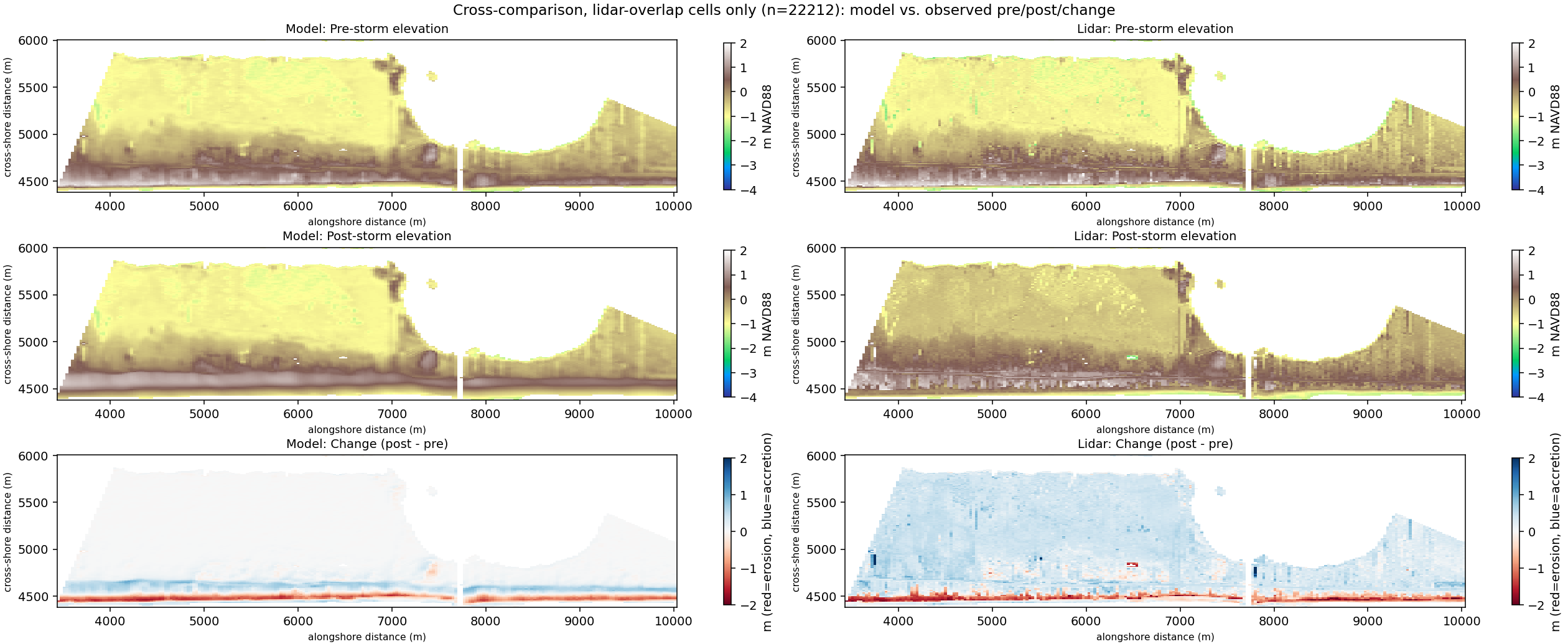 Side by side comparison of model and lidar survey elevation before the storm, after the storm, and the change, in true 1 to 1 scale