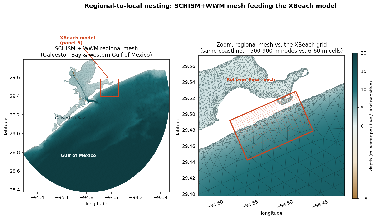 Left: the full SCHISM and WWM unstructured mesh across Galveston Bay and the western Gulf of Mexico, colored by depth, with the XBeach model&rsquo;s footprint marked. Right: a zoomed view of that same mesh near Bolivar Peninsula with the XBeach grid overlaid, showing the resolution jump from regional to local scale.
