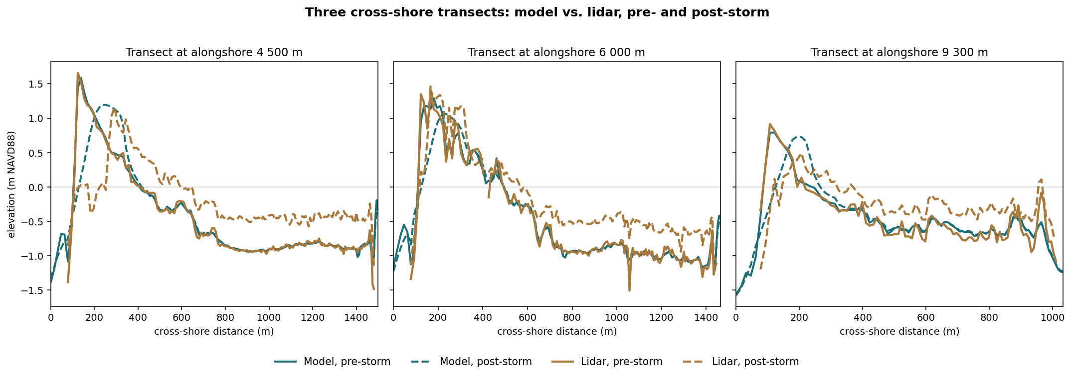 Three cross-shore transects comparing model and lidar elevation profiles before and after the storm, spanning the reach from south to north