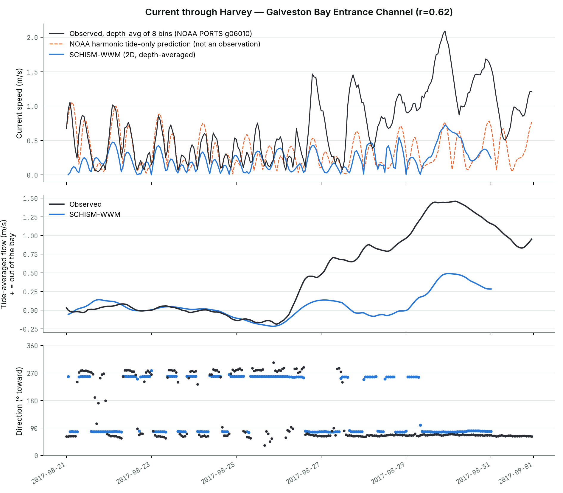 Current speed and direction at the Galveston Bay Entrance Channel through Hurricane Harvey: observed (NOAA PORTS g06010) vs SCHISM-WWM local domain