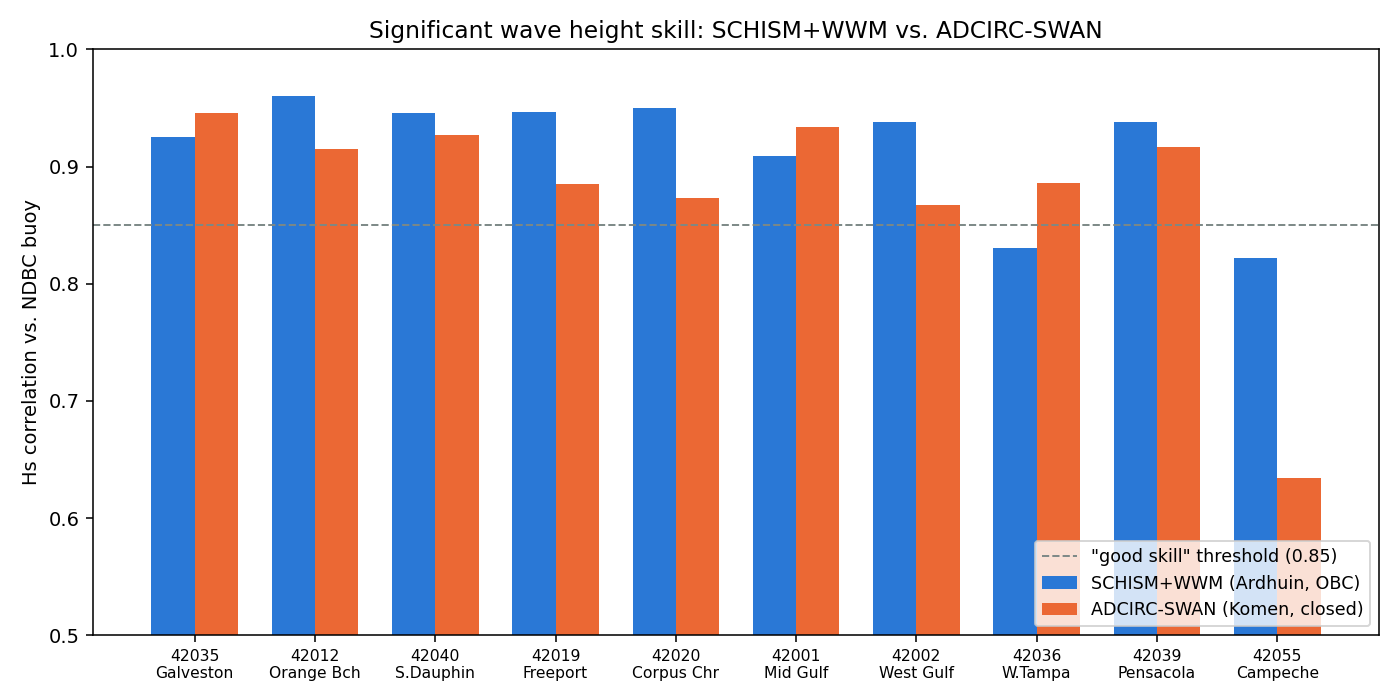 Bar chart of significant wave height correlation by NDBC buoy station, SCHISM+WWM vs ADCIRC-SWAN, Gulf of Mexico domain
