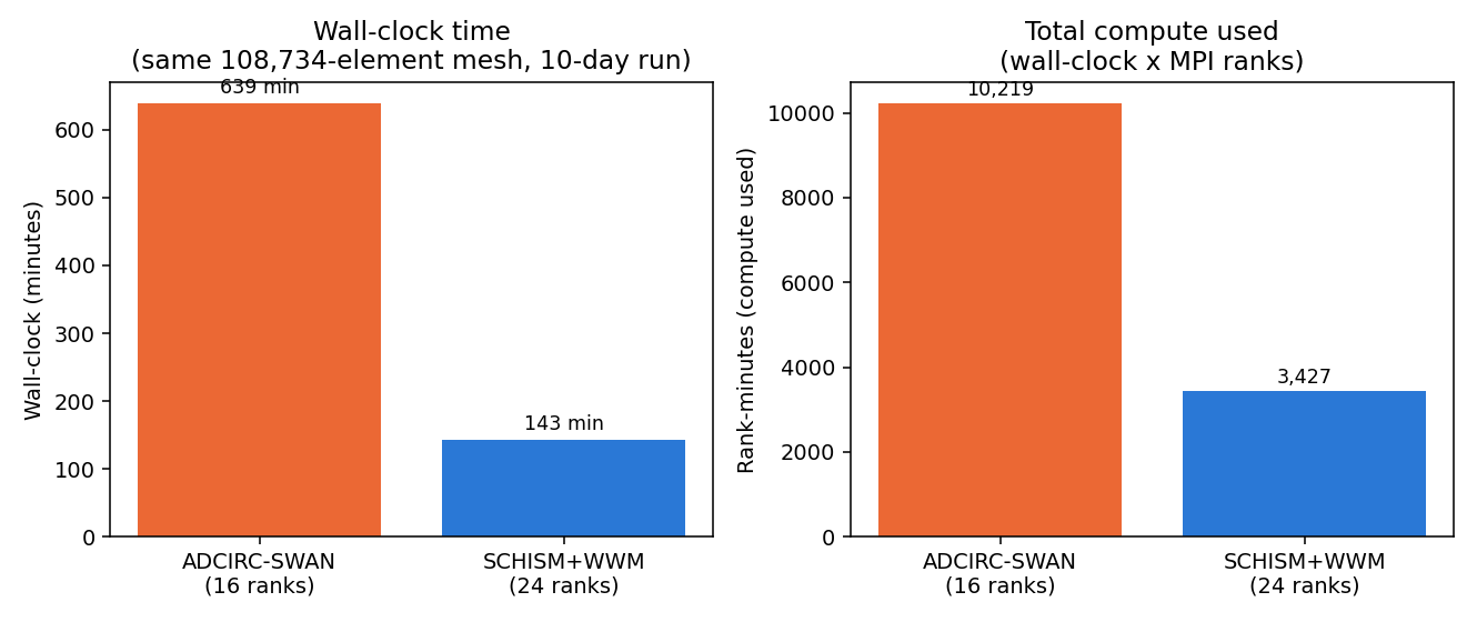 Bar chart of wall-clock time and total compute (wall-clock times MPI ranks) for the identical 10-day run