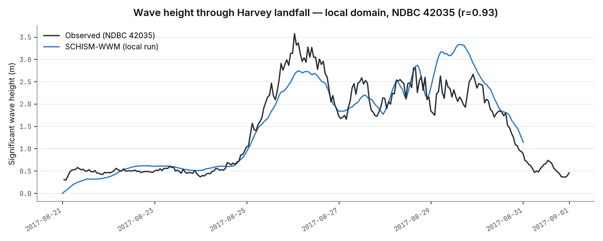 Significant wave height time series at NDBC buoy 42035 through Hurricane Harvey landfall, local Galveston domain: observed vs SCHISM-WWM