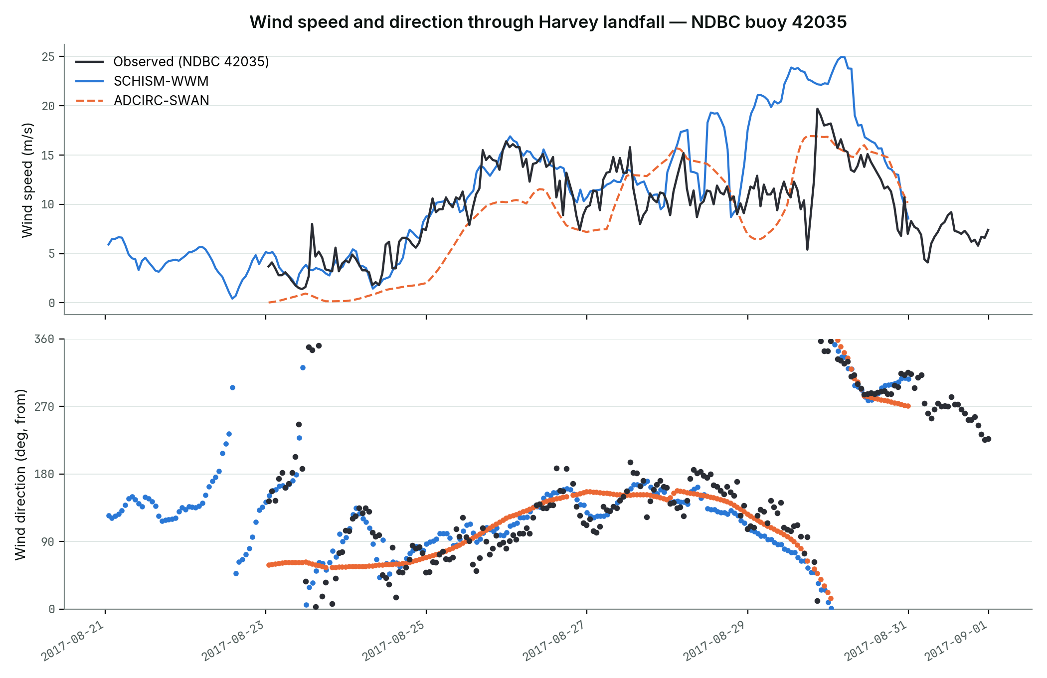 Wind speed and direction time series at NDBC buoy 42035 through Hurricane Harvey landfall: observed, SCHISM-WWM, and ADCIRC-SWAN