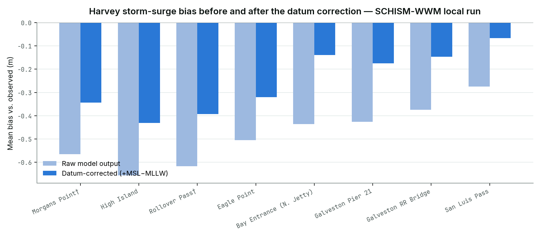 Bar chart comparing storm-surge bias before and after the bathymetric-datum correction at 8 Galveston-area CO-OPS stations, SCHISM-WWM local run, Hurricane Harvey