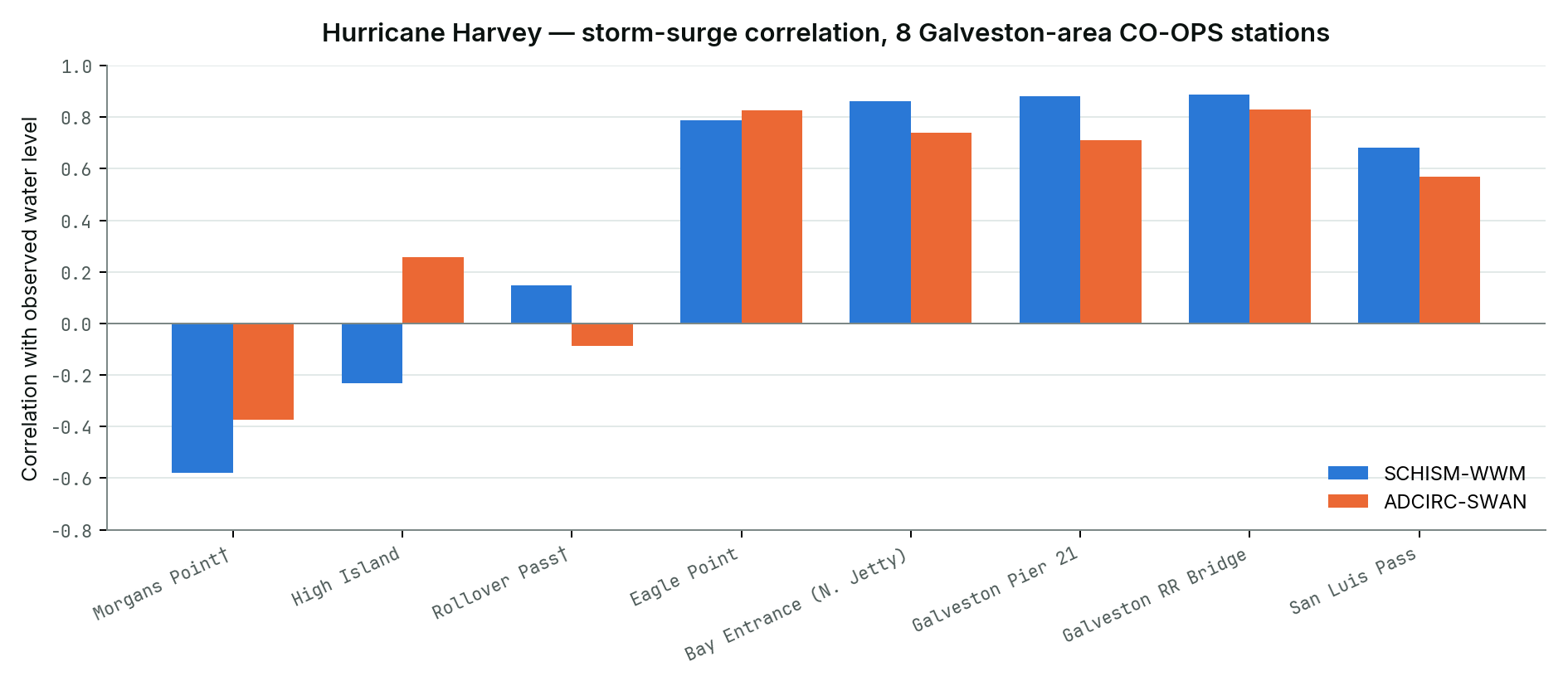 Bar chart of storm-surge correlation with observed water level at 8 Galveston-area CO-OPS stations, SCHISM-WWM vs ADCIRC-SWAN