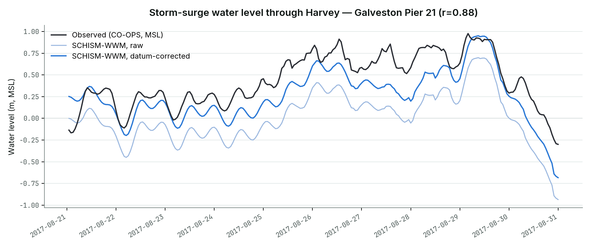 Storm-surge water-level time series at Galveston Pier 21 through Hurricane Harvey: observed vs SCHISM-WWM local run, raw and datum-corrected