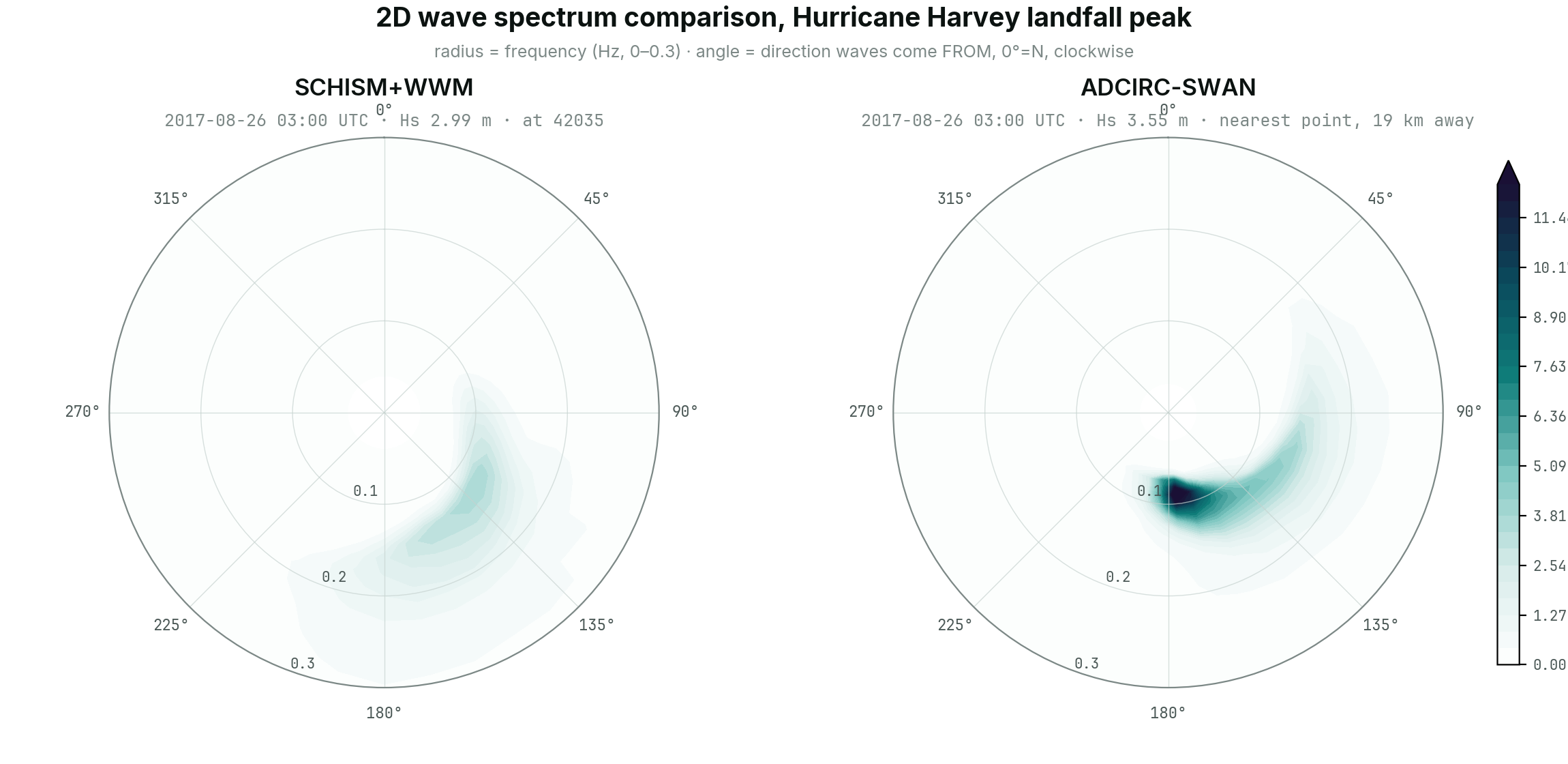 Coupled Wave-Surge Model Inter-comparison: Hurricane Harvey (ADCIRC-SWAN vs. SCHISM-WWM)