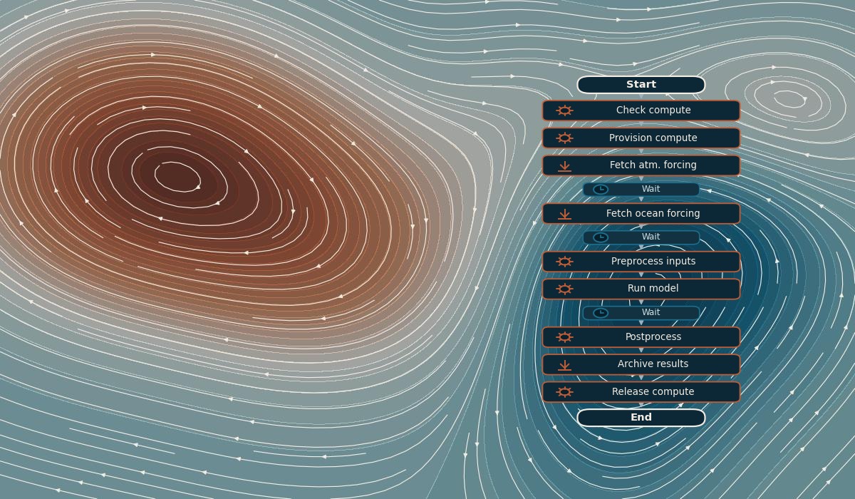 Operational Ocean Forecasting
