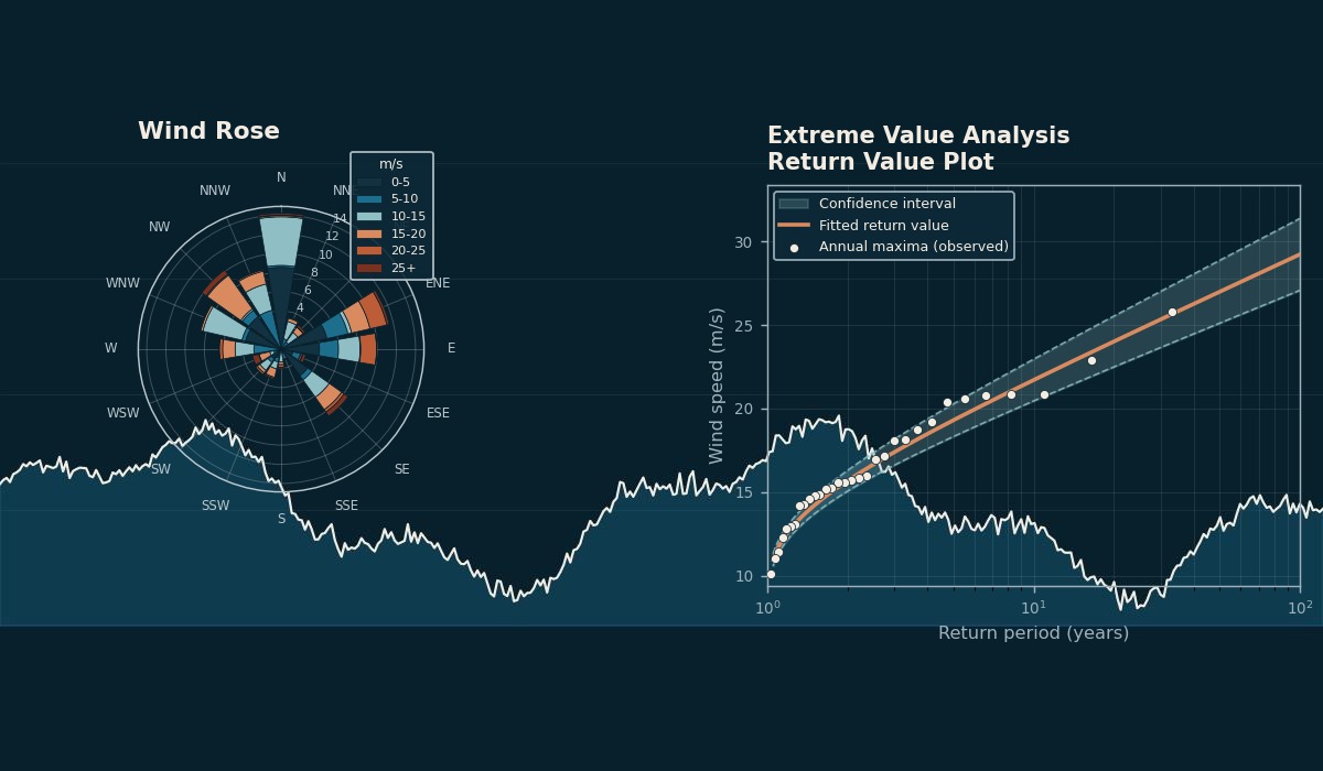 Metocean Data Analysis