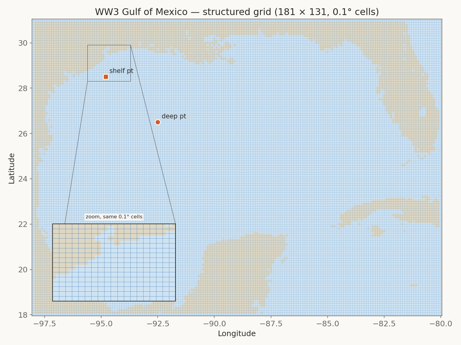The WW3 structured grid: 181 by 131 cells at 0.1 degrees over the Gulf of Mexico, with a zoom near Galveston