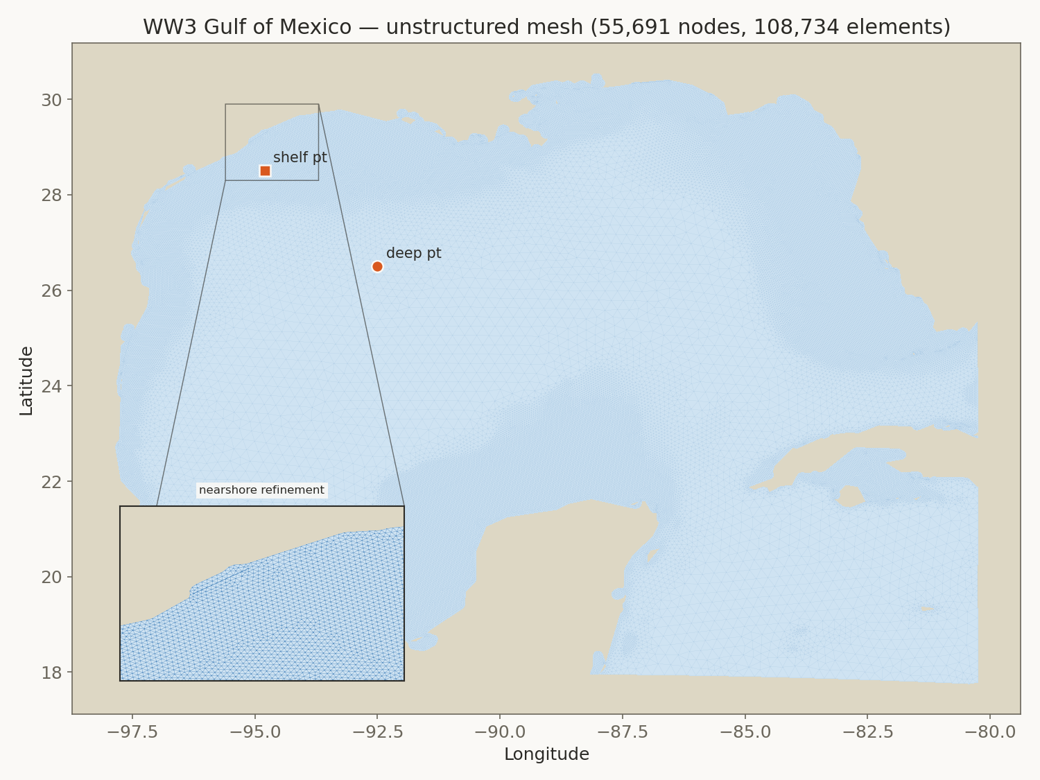 The WW3 unstructured mesh over the Gulf of Mexico, with triangles shrinking toward the coast, and a zoom of the nearshore refinement